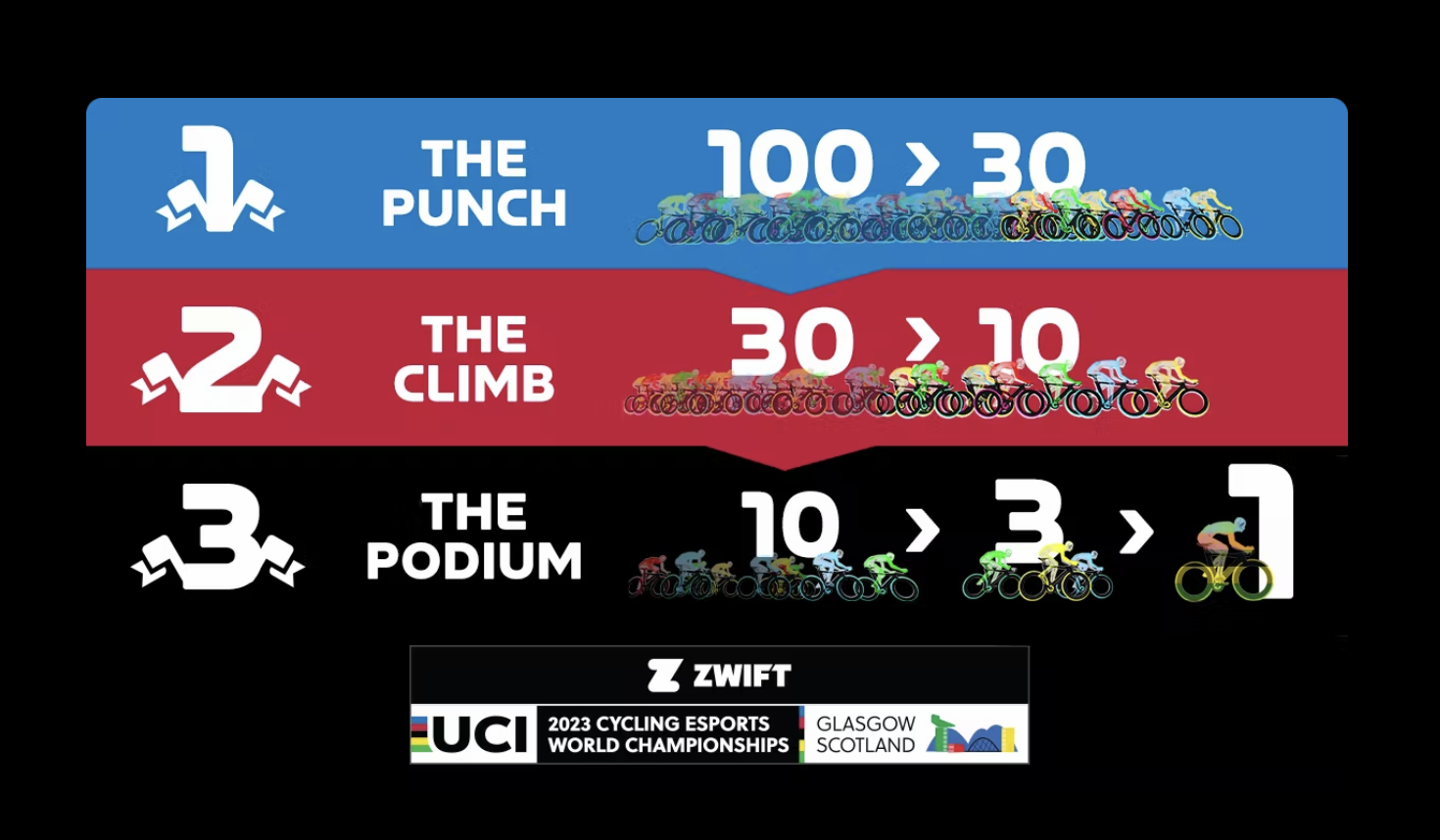 Míralo en vivo: Campeonato Mundial de Esports de Ciclismo de la UCI